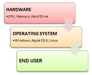 Operating system sample program